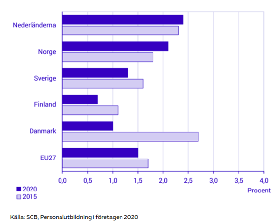 Diagram 1. Totala kurskostnader som andel av totala personalkostnader inom företagen i procent efter land.